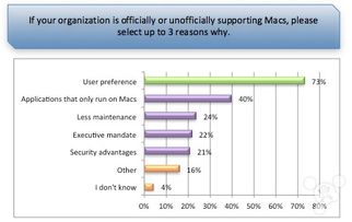 蘋果Mac崛起 微軟在企業(yè)電腦領域的統(tǒng)治地位面臨挑戰(zhàn)